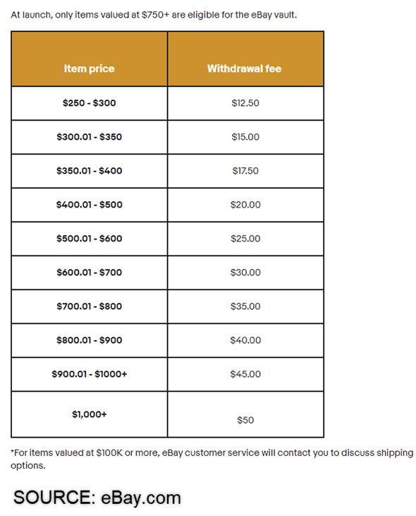 The Cost of Buying Collectibles Stored in the eBay Vault