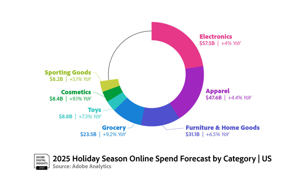 Adobe 2025 Holiday Sales Forecast by category