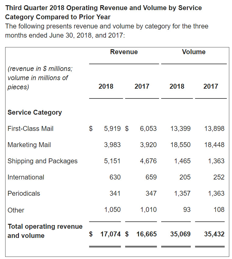 USPS Results Q3 2018