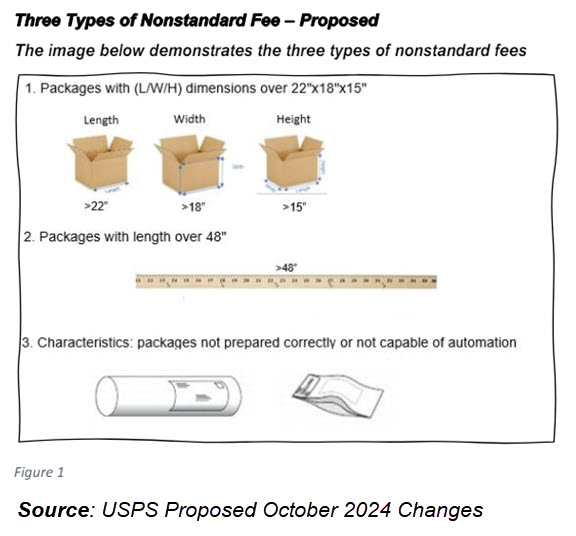 USPS Proposed changes to nonstandard fees